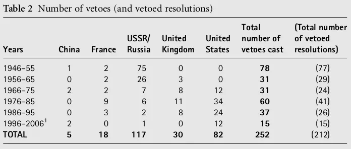 Table 2 Number of vetoes (and vetoed resolutions)