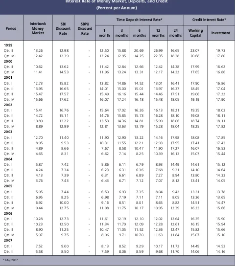 Table 1Interest Rate of Money Market, Deposits, and Credit