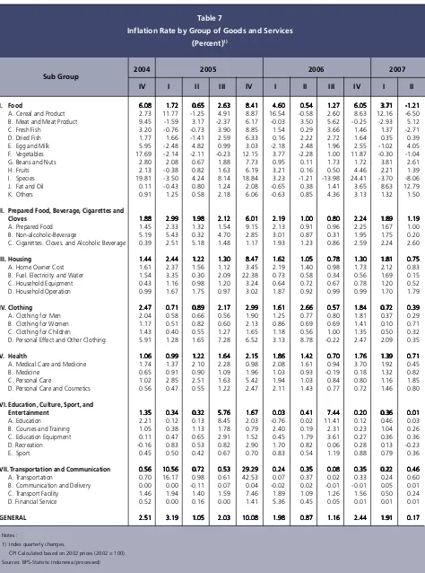 Table 7Inflation Rate by Group of Goods and Services