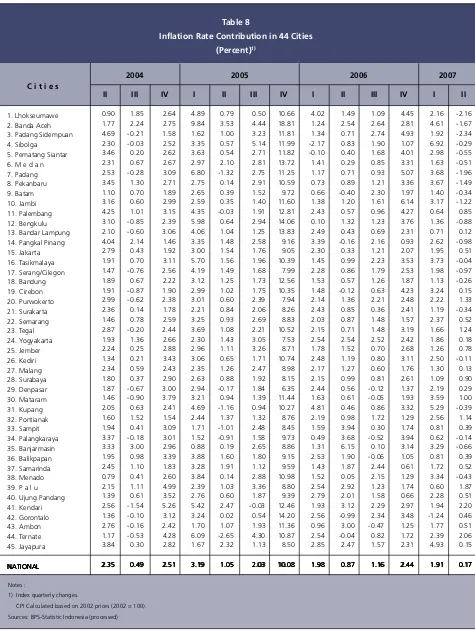 Table 8Inflation Rate Contribution in 44 Cities