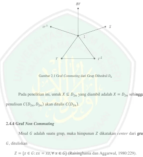 Gambar 2.1 Graf Commuting dari Grup Dihedral  