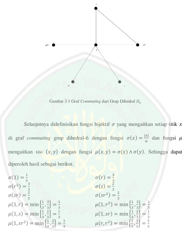 Gambar 3.1 Graf Commuting dari Grup Dihedral  