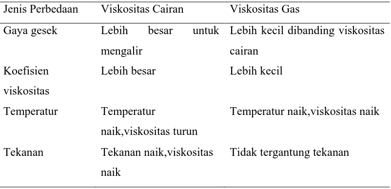 Tabel 2.5 Perbedaan antara viskositas cairan dengan viskositas gas. 