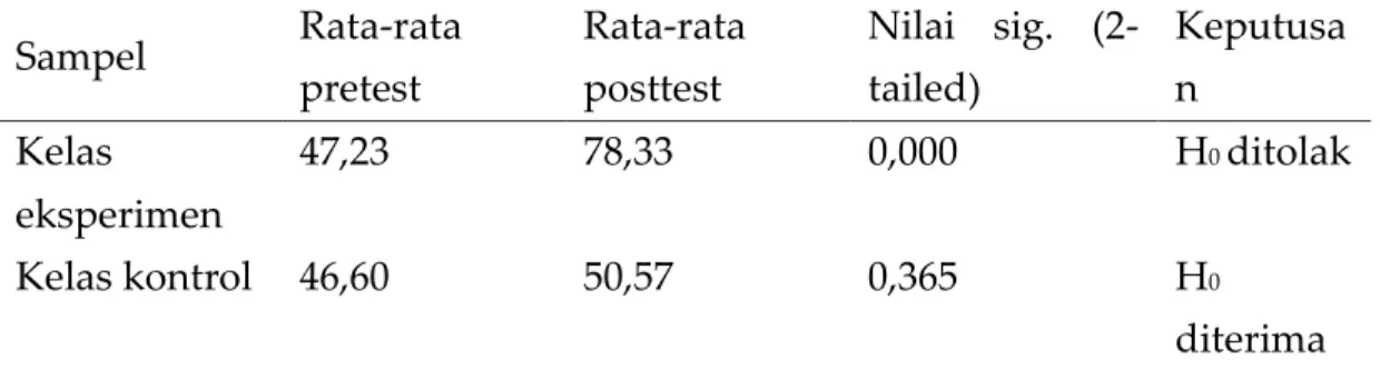 Tabel 2. Hasil Uji Paired Sampel T Test  Sampel  Rata-rata  pretest  Rata-rata posttest  Nilai  sig