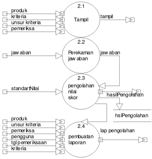 Gambar 3.6 DAD level 2 Pecahan dari proses pengolahan jawaban  