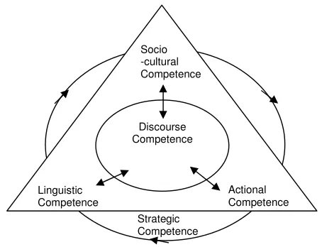 Figure 2.1 Communicative competence model (Celce-Murcia et al. 1995) 