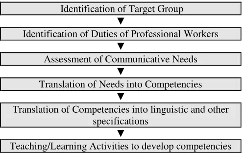 Figure 2.3.   Target Situation Analysis (TSA) and Learning Situation Analysis   (LSA) (Adapted from Dudley-Evans & St