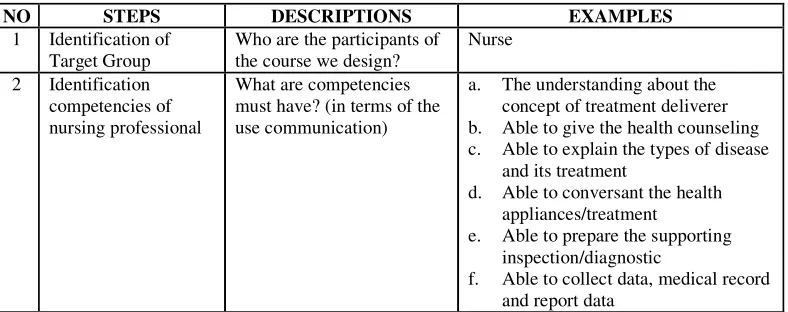Table 2.1 Steps work reference to English for Nursing Department (Adapted from Dudley-Evans & St