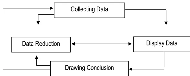 Figure 3.1 Interactive Model of Analysis Scheme (Source: Miles & Huberman (1992:20). 