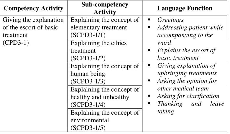 Table 4.1  Giving the explanation of the escort of basic treatment  