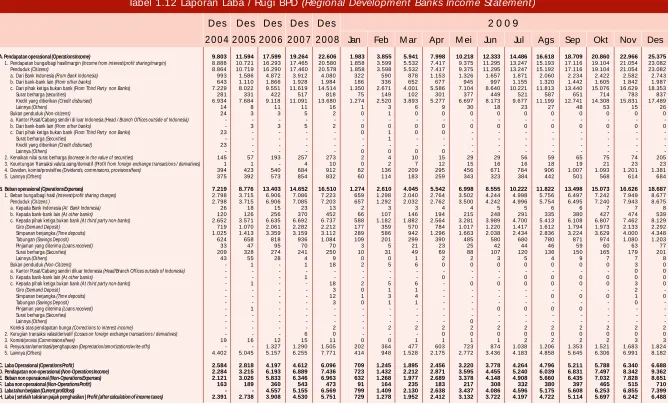 Tabel 1.12 Laporan Laba / Rugi BPD (Regional Development Banks Income Statement)