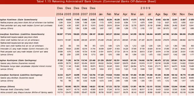 Tabel 1.15 Rekening Administratif Bank Umum (Commercial Banks Off-Balance Sheet)
