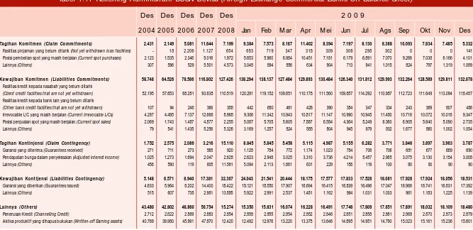 Tabel 1.17 Rekening Administratif BUSN Devisa (Foreign Exchange Commercial Banks Off-Balance Sheet)