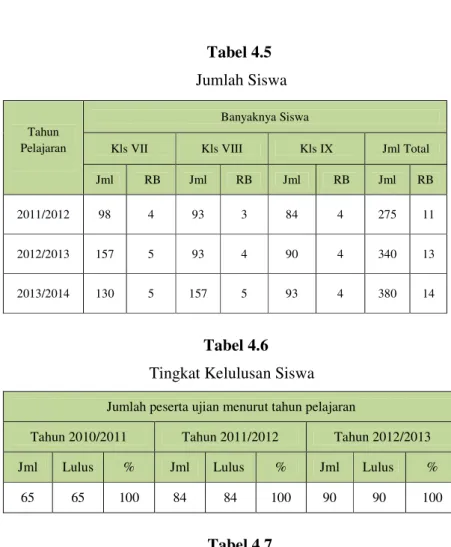 Tabel 4.5    Jumlah Siswa 