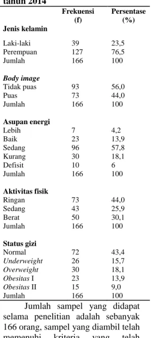 Tabel  4.1  Distribusi  frekuensi  responden  berdasarkan  jenis  kelamin,  body  image,  asupan  energi,  aktivitas  fisik  dan  status  gizi  di  Fakultas  Kedokteran  Universitas  Riau  Angkatan  2014  tahun 2014  Frekuensi  (f)  Persentase (%)  Jenis k