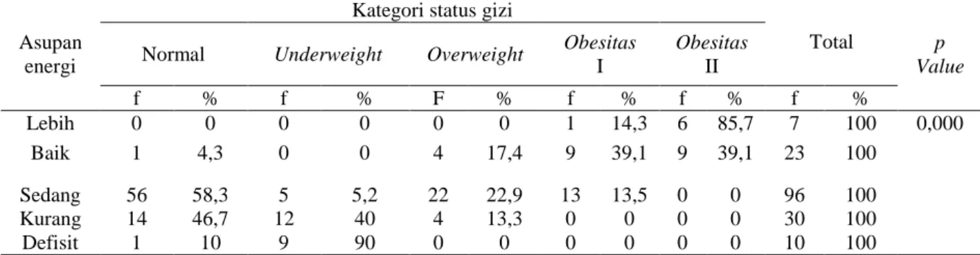 Tabel 4.4 Analisis hubungan aktivitas fisik dengan status gizi di Fakultas   Kedokteran Universitas Riau Angkatan 2014 tahun 2014 