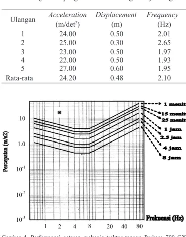 Gambar  4.  Performansi  getaran  mekanis  traktor  tangan  Perkasa  700  GX  menurut standar ISO
