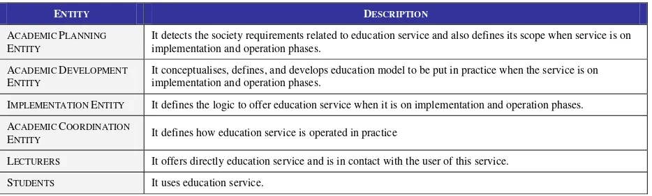 Table 1. Entities for education service. 