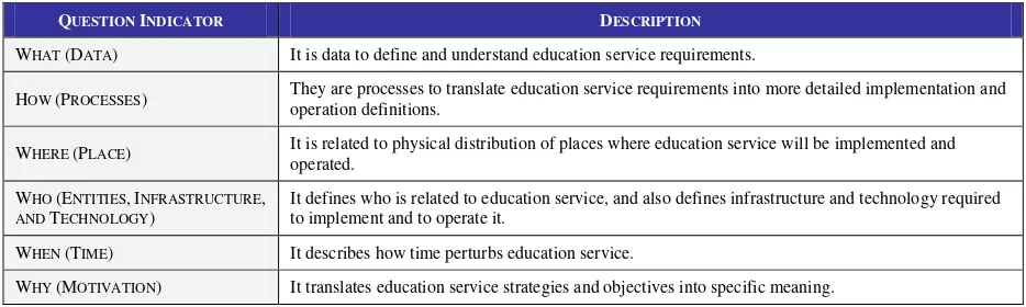 Table 2. Question indicators: 5WH scheme. 