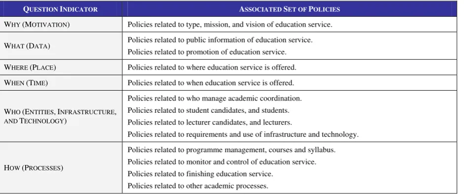 Table 4. Question Indicators and policies. 