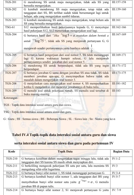 Tabel IV.4 Topik-topik data interaksi sosial antara guru dan siswa  