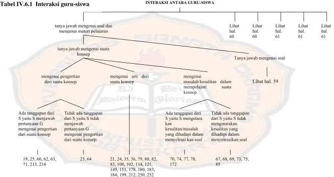 Tabel IV.6.1  Interaksi guru-siswa 