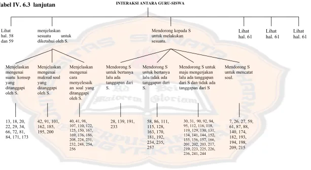Tabel IV. 6.3  lanjutan 