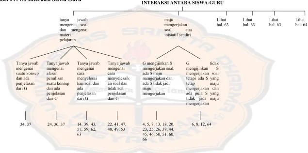 Tabel IV. 7.1 Interaksi Siswa Guru 