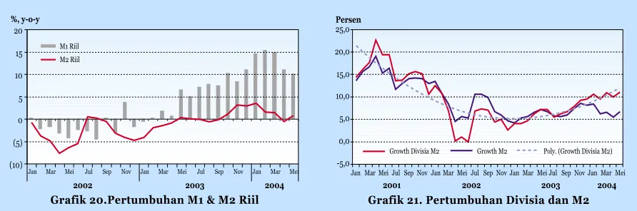 Grafik 20.Pertumbuhan M1 & M2 Riil