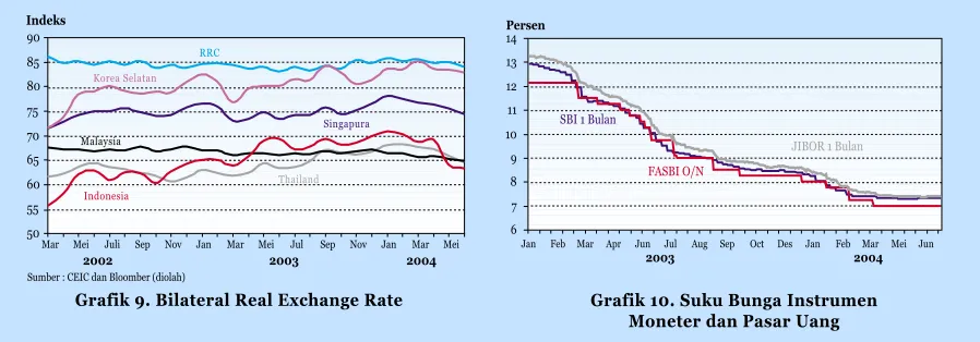 Grafik 9. Bilateral Real Exchange Rate