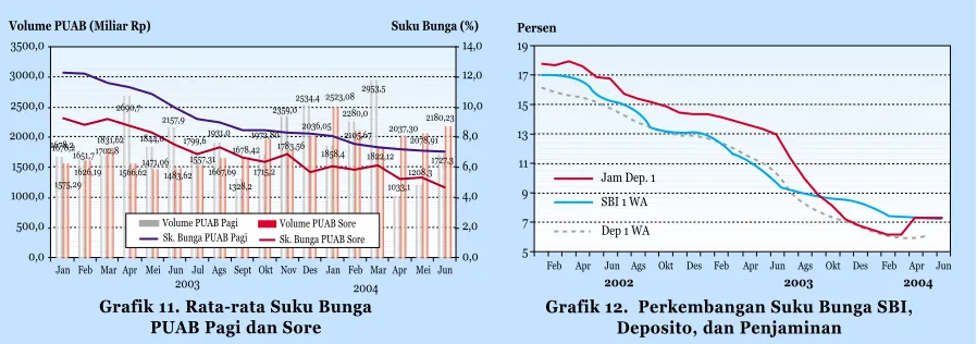 Grafik 11. Rata-rata Suku Bunga