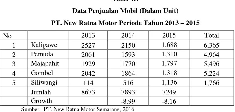 Tabel 1.1 Data Penjualan Mobil (Dalam Unit) 