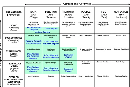 Figure 5.  One way UML Diagrams could map to the Zachman Framework.