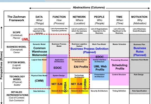 Figure 6.  The Zachman Framework with MDA standards inserted to suggest how an MDA user would document theinformation in the various Enterprise Architecture cells.