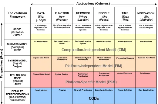 Figure 4 suggests how MDA models used in software development might map to therows of the Zachman Framework.