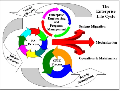 Figure 2.  The Enterprise Life Cycle 