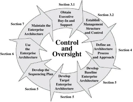 Figure 3.  The Enterprise Architecture Process 