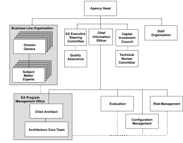 Figure 4 illustrates a notional program organization to 