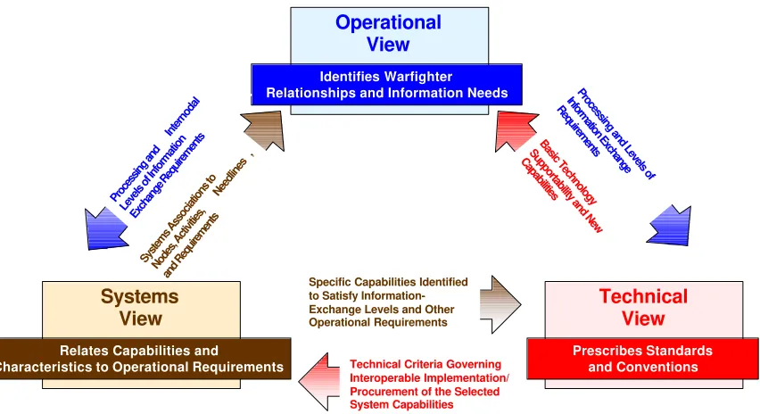 Figure 8.  DoD C4ISR Framework—One Architecture, Three Views 