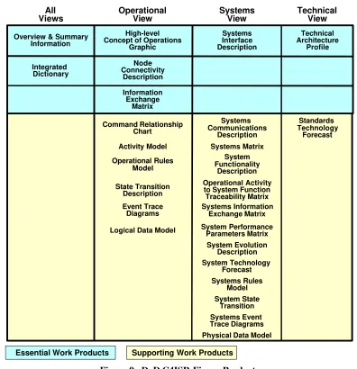 Figure 9.  DoD C4ISR Figure Products