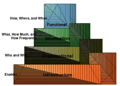 Figure 10.  The Treasury Enterprise Architecture Framework 