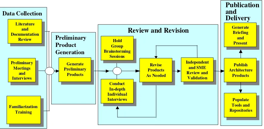 Figure 12.  Example Approach for EA Development 