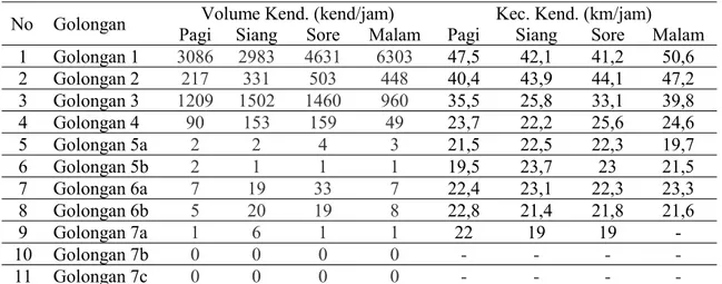 Table 2. Volume dan Kecepatan Kendaraan