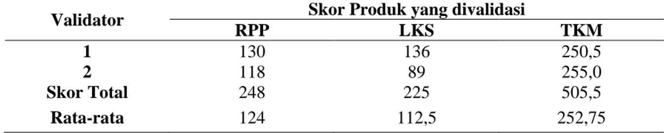 Tabel 1. Skor Validasi RPP, LKS, dan TKM   Validator  Skor Produk yang divalidasi 