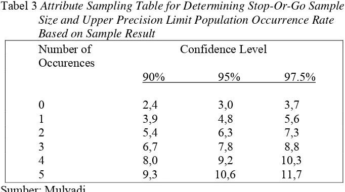 Tabel 3 Attribute Sampling Table for Determining Stop-Or-Go Sample 