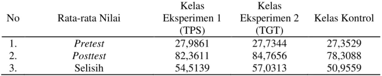 Tabel 2. Data rata-rata prestasi belajar siswa  No  Rata-rata Nilai  Kelas  Eksperimen 1  (TPS)  Kelas  Eksperimen 2 (TGT)  Kelas Kontrol  1
