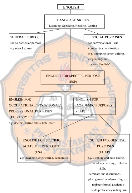Figure 2.1. The division of English (Jordan, 2004: 3)