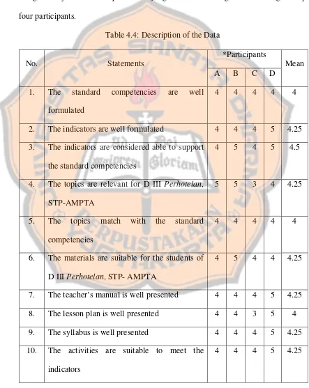 Table 4.4: Description of the Data