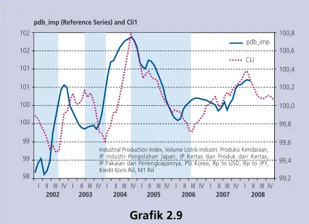 Grafik 2.9dari target APBNP 2008, lebih rendah dari periode sama di tahun