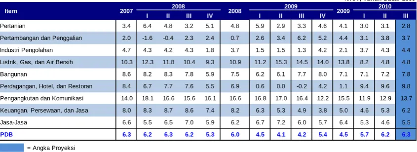 Table 2.2 GDP Growth – Supply Side 